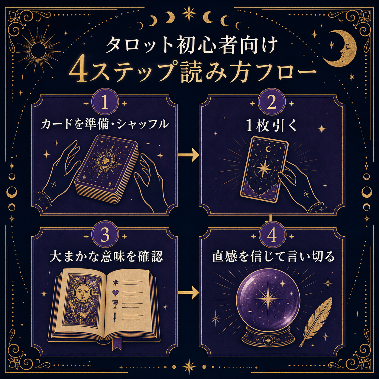 タロット4ステップ読み方フロー