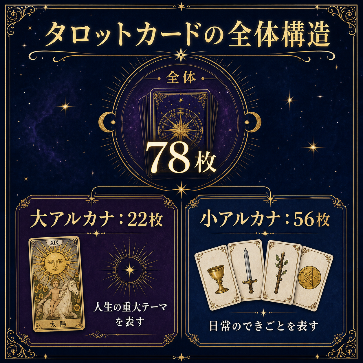 タロットカードの全体構造